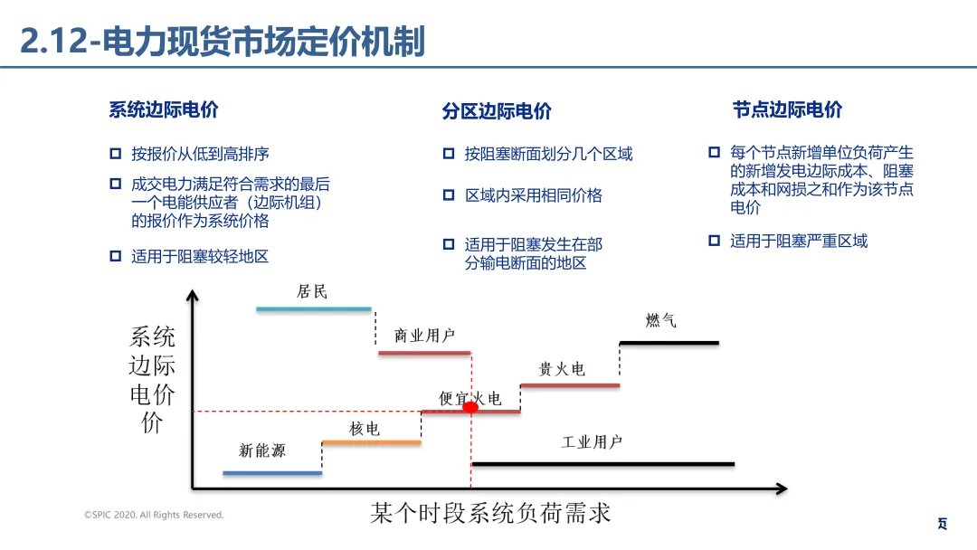 电力市场报价、出清电价基础理论详解.pdf