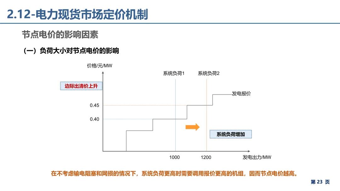 电力市场报价、出清电价基础理论详解.pdf