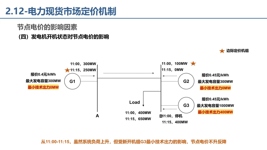 电力市场报价、出清电价基础理论详解.pdf