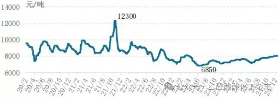 我国聚羧酸减水剂单体生产及市场分析预测