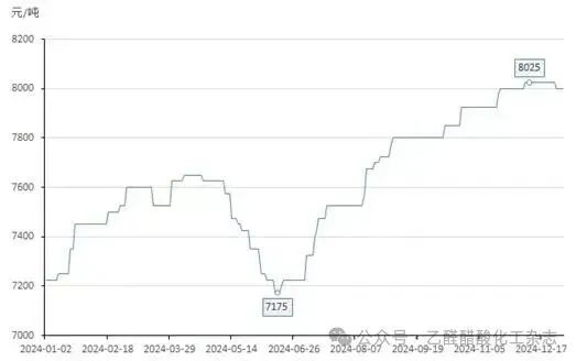 我国聚羧酸减水剂单体生产及市场分析预测