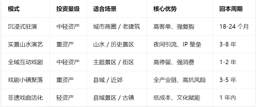 文旅戏剧融合爆发:五大模式解锁市场新蓝海