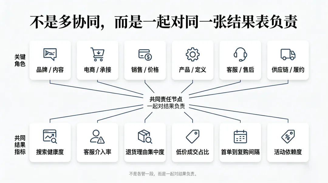市场营销一号位最大的失职,不是没爆,而是没守住毛利