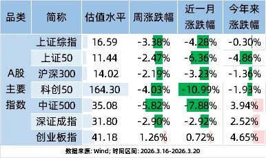 央行:坚定维护股票、债券、外汇等金融市场平稳运行;黄金波动加剧,投资者应注意什么?(2026.3.16-2026.3.22)