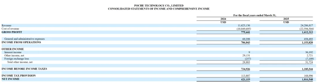 又一家数字营销服务商POCHE赴美纳斯达克上市,拟募资1500-2500万美元,无需证监会备案