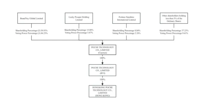 又一家数字营销服务商POCHE赴美纳斯达克上市,拟募资1500-2500万美元,无需证监会备案