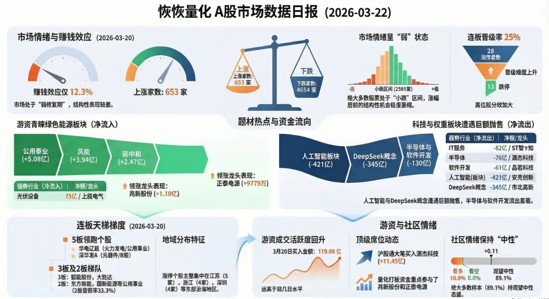 A股市场日报 | 3月20日 【弱势分化,能源独秀】