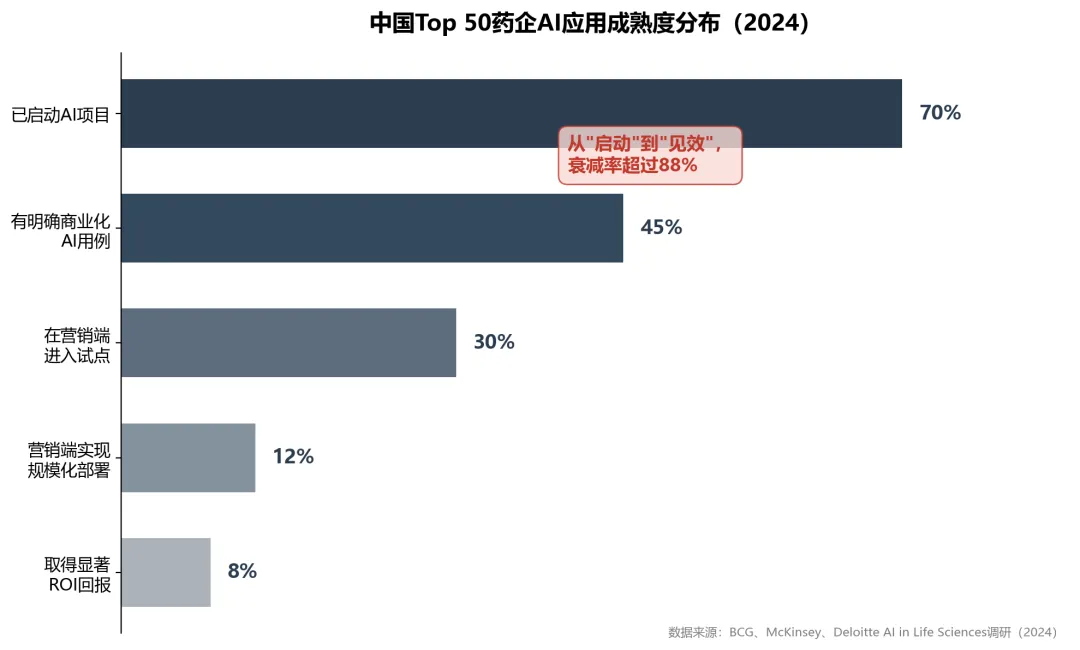 药企商业化转型系列(一):再不重做营销体系,AI会先放大你的低效