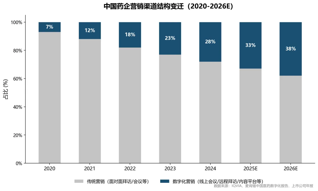 药企商业化转型系列(一):再不重做营销体系,AI会先放大你的低效