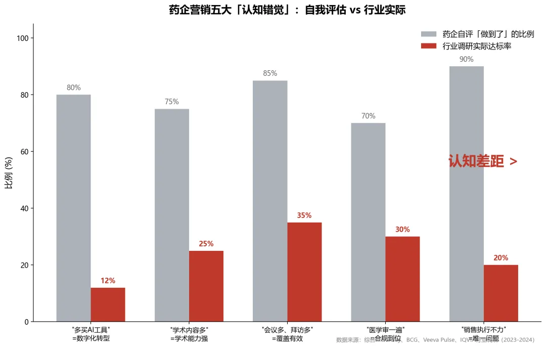 药企商业化转型系列(一):再不重做营销体系,AI会先放大你的低效