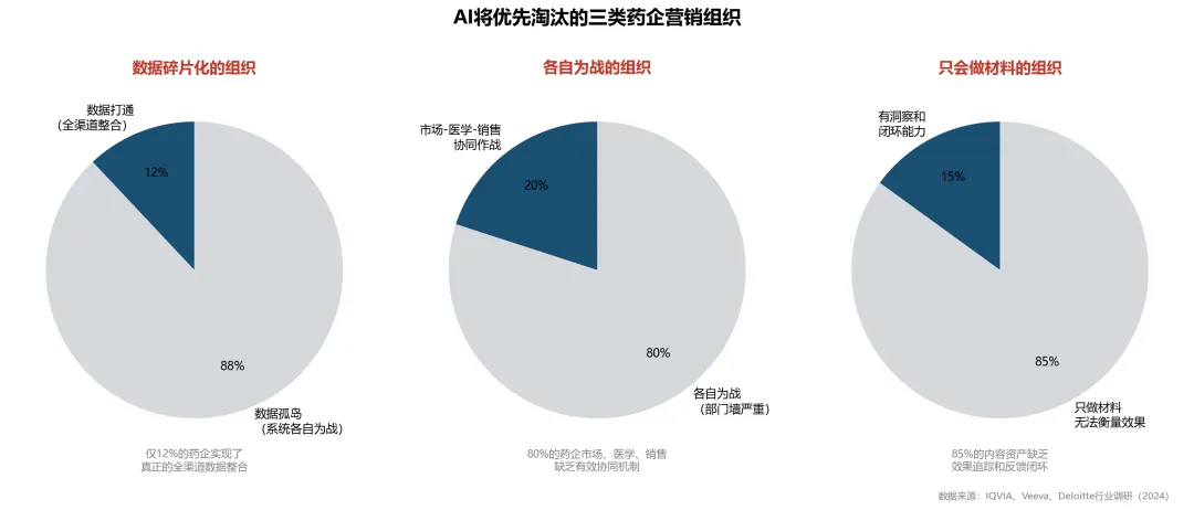 药企商业化转型系列(一):再不重做营销体系,AI会先放大你的低效