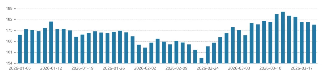 一周市场资讯(2026/3/16-3/22 )