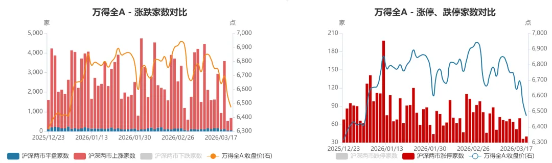 一周市场资讯(2026/3/16-3/22 )
