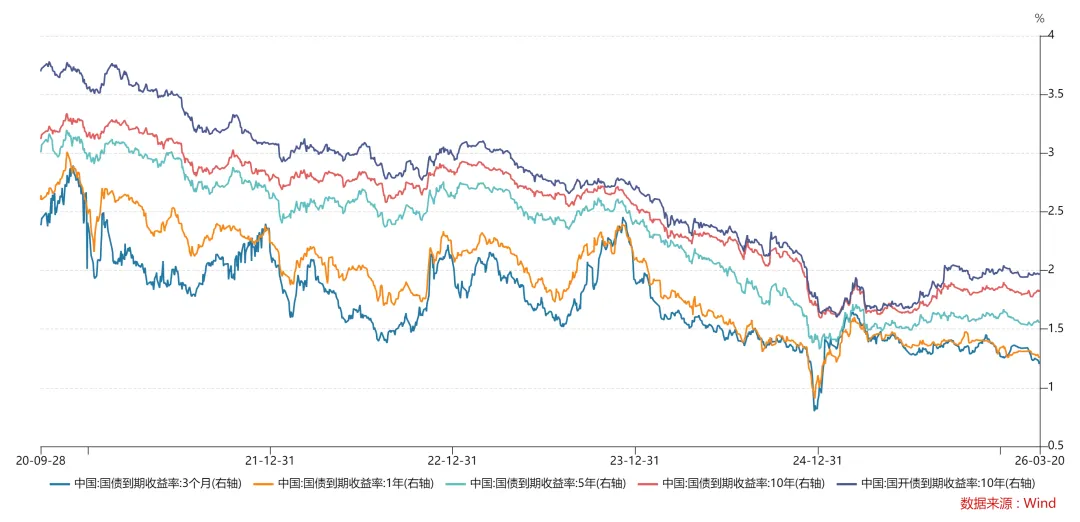 一周市场资讯(2026/3/16-3/22 )