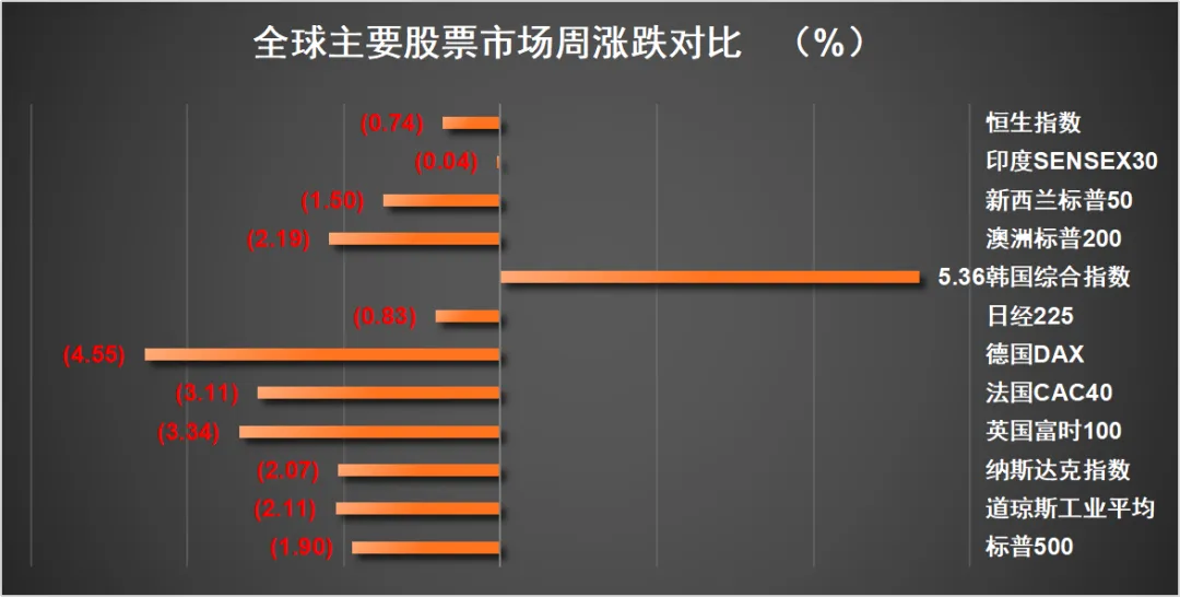 一周市场资讯(2026/3/16-3/22 )
