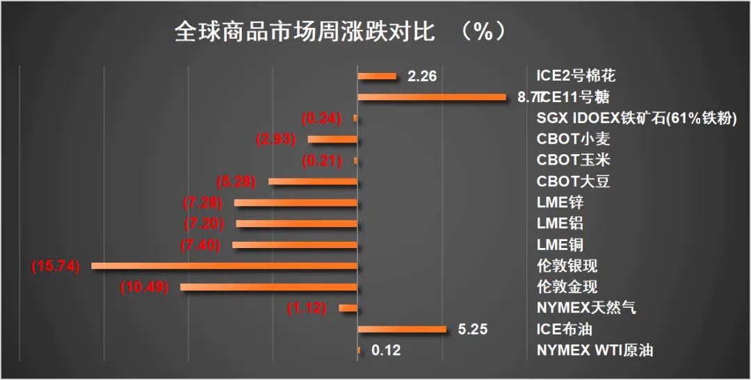 一周市场资讯(2026/3/16-3/22 )