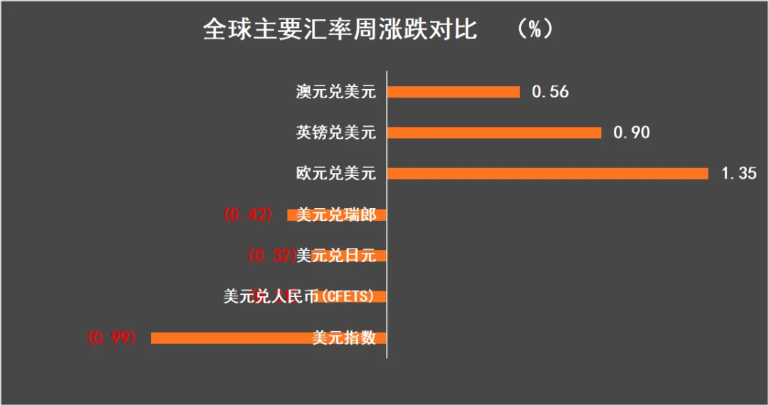 一周市场资讯(2026/3/16-3/22 )