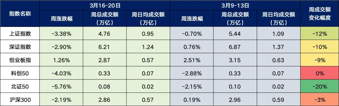 本周A股市场全景深度分析(3月16-20日)