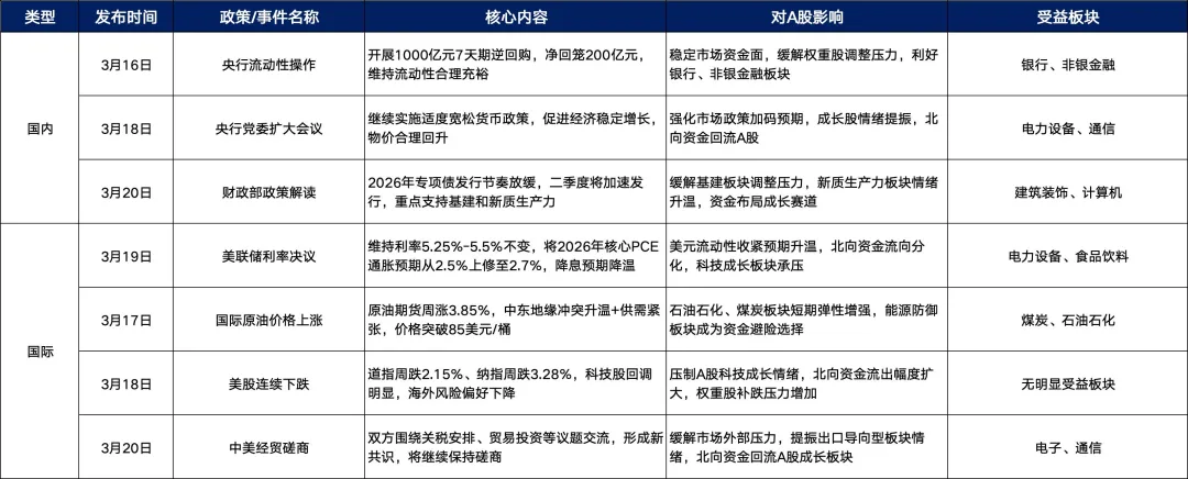 本周A股市场全景深度分析(3月16-20日)