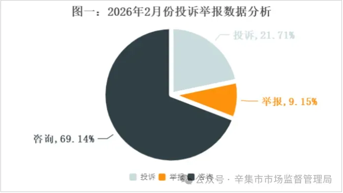 辛集市市场监督管理局12315投诉举报中心2026年2月份投诉举报数据分析.
