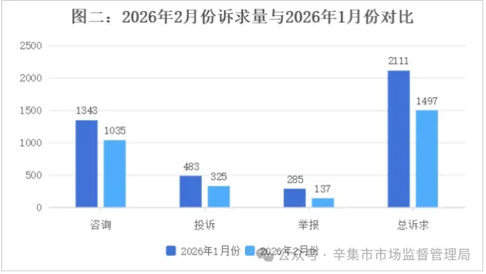 辛集市市场监督管理局12315投诉举报中心2026年2月份投诉举报数据分析.