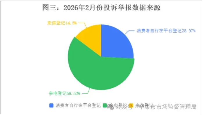 辛集市市场监督管理局12315投诉举报中心2026年2月份投诉举报数据分析.
