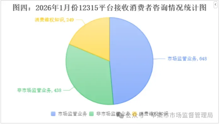 辛集市市场监督管理局12315投诉举报中心2026年2月份投诉举报数据分析.