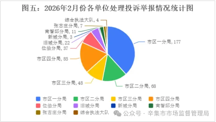 辛集市市场监督管理局12315投诉举报中心2026年2月份投诉举报数据分析.