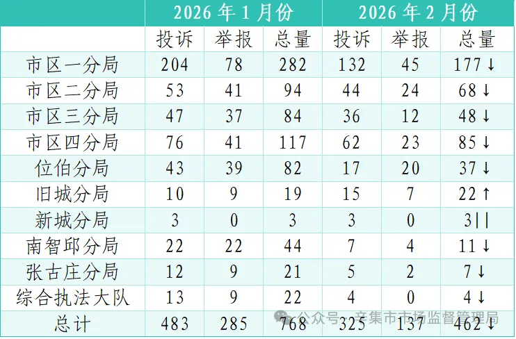 辛集市市场监督管理局12315投诉举报中心2026年2月份投诉举报数据分析.