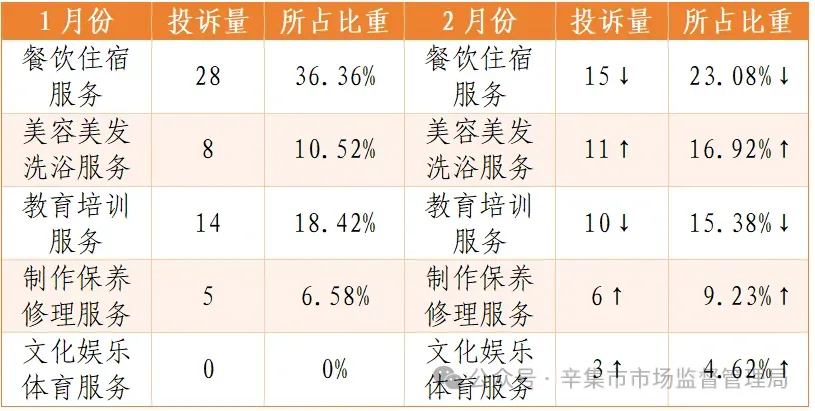辛集市市场监督管理局12315投诉举报中心2026年2月份投诉举报数据分析.