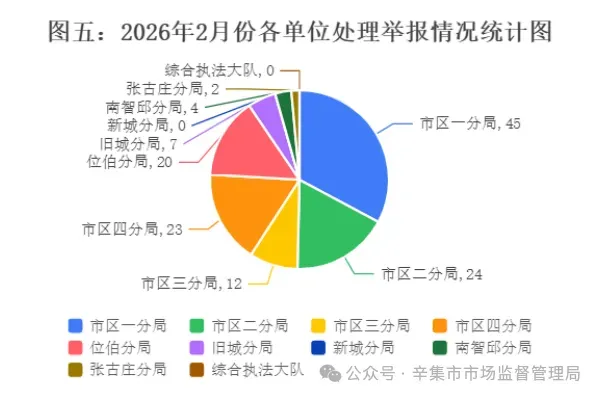 辛集市市场监督管理局12315投诉举报中心2026年2月份投诉举报数据分析.