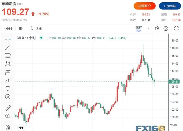 “经济敦刻尔克时刻”?全球市场全线暴跌:黄金重挫6%、白银大跌10%,道指跌逾400点,比特币未守住7万