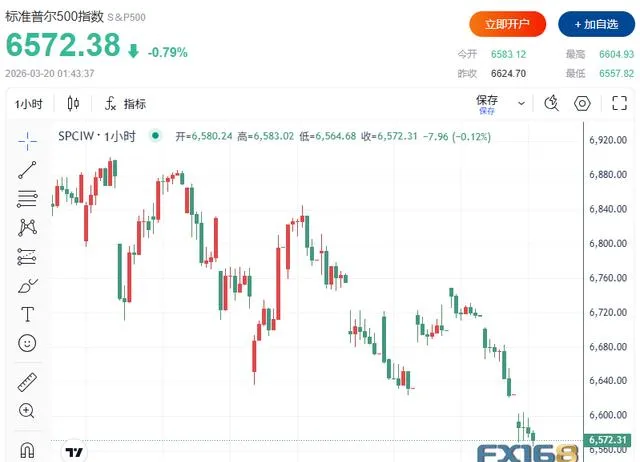 “经济敦刻尔克时刻”?全球市场全线暴跌:黄金重挫6%、白银大跌10%,道指跌逾400点,比特币未守住7万