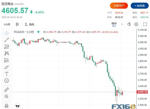 “经济敦刻尔克时刻”?全球市场全线暴跌:黄金重挫6%、白银大跌10%,道指跌逾400点,比特币未守住7万