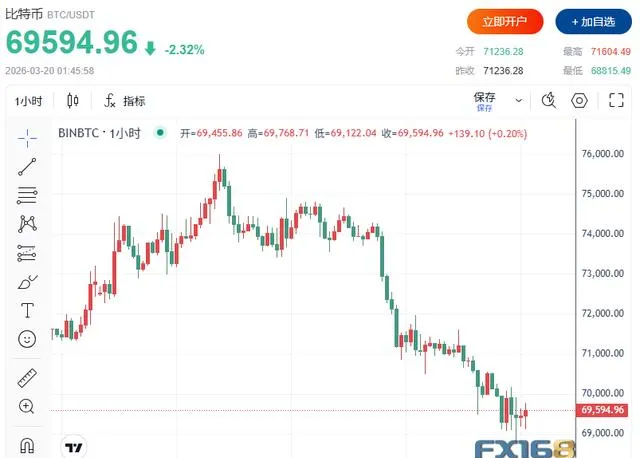 “经济敦刻尔克时刻”?全球市场全线暴跌:黄金重挫6%、白银大跌10%,道指跌逾400点,比特币未守住7万