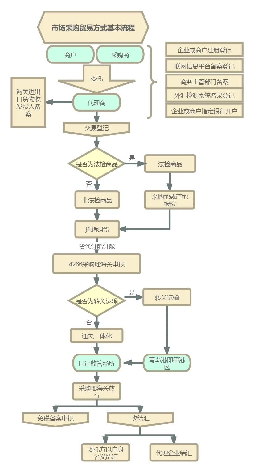 什么是“1039市场采购”贸易方式?如何操作?有何优势?