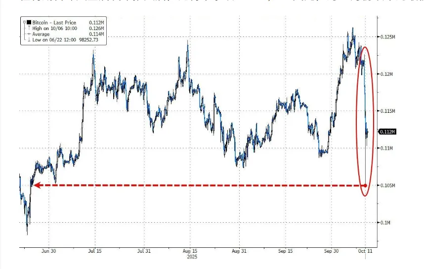 加密市场剧烈波动,全网1小时爆仓1.83亿美元(多单为主)