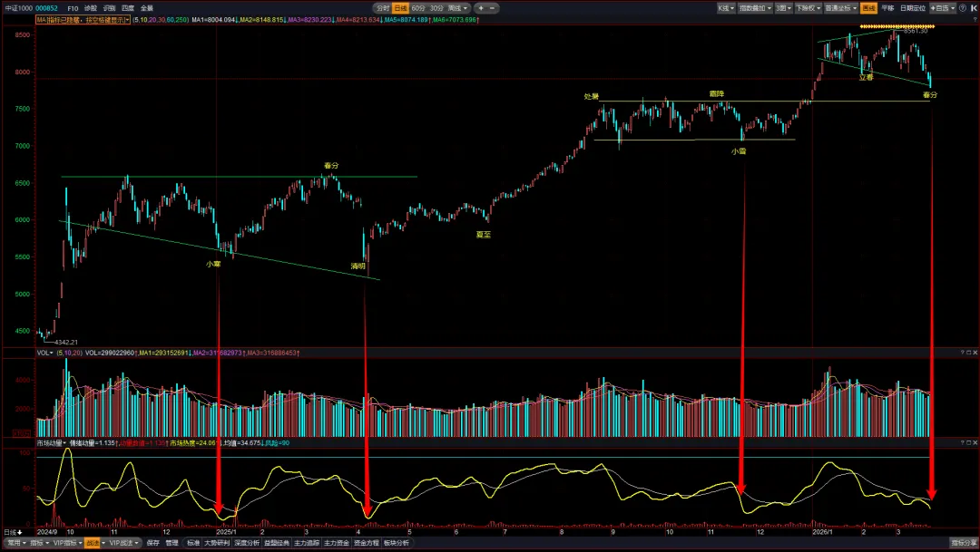 市场如期挖坑 迎接变盘时点