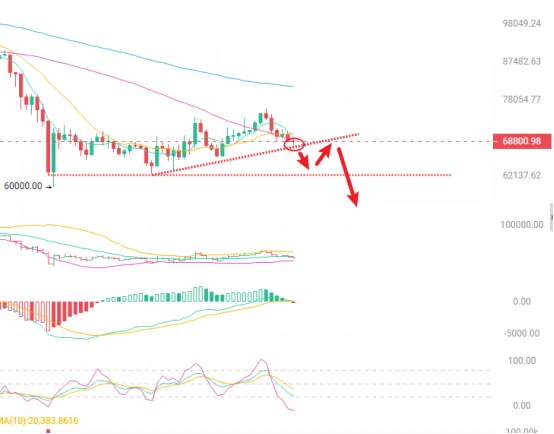 3.22 加密市场继续走弱,比特币以太坊行情简析