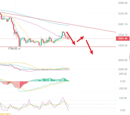 3.22 加密市场继续走弱,比特币以太坊行情简析