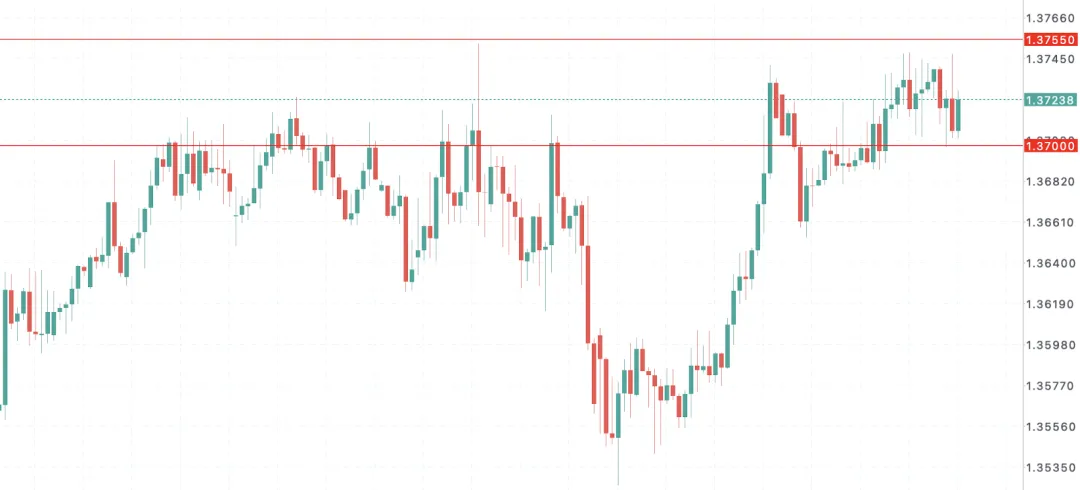 加币迎来“加息风暴”?市场押注加拿大央行年底累计加息75基点!美加USDCAD走势 2026-3-23 技术分析