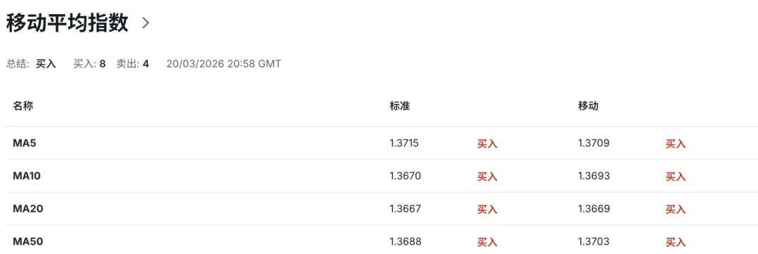 加币迎来“加息风暴”?市场押注加拿大央行年底累计加息75基点!美加USDCAD走势 2026-3-23 技术分析