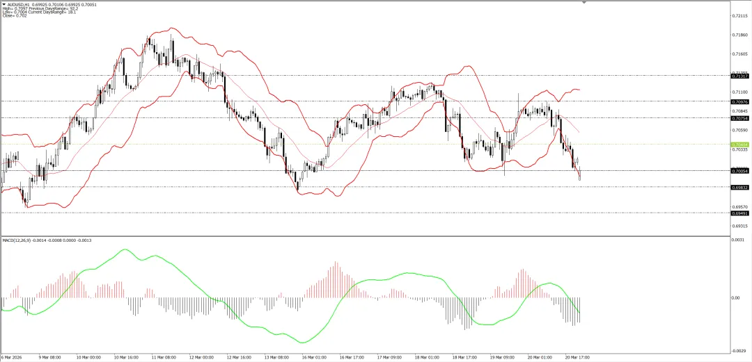 外汇市场分析20260323
