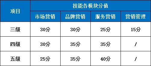 倒计时6天!新教材营销三至五级,一周从入门到拿证~