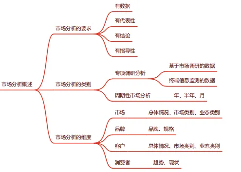 倒计时6天!新教材营销三至五级,一周从入门到拿证~