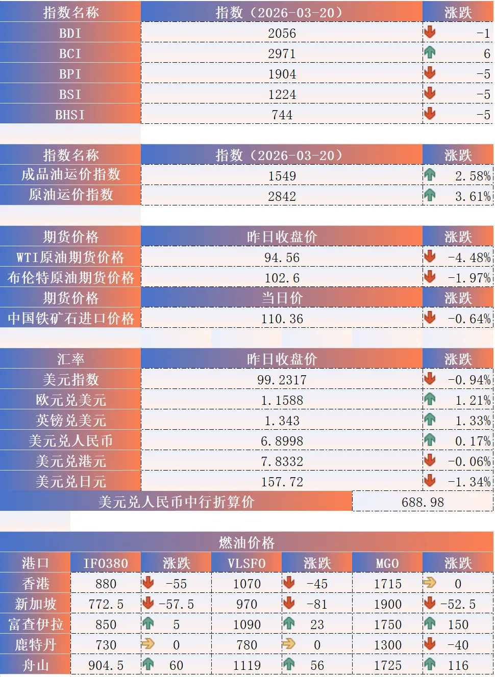 【漢洋海运·散货市场系列49】| 运价为何“上不去”:结构重塑后的临界点与下一轮行情触发逻辑