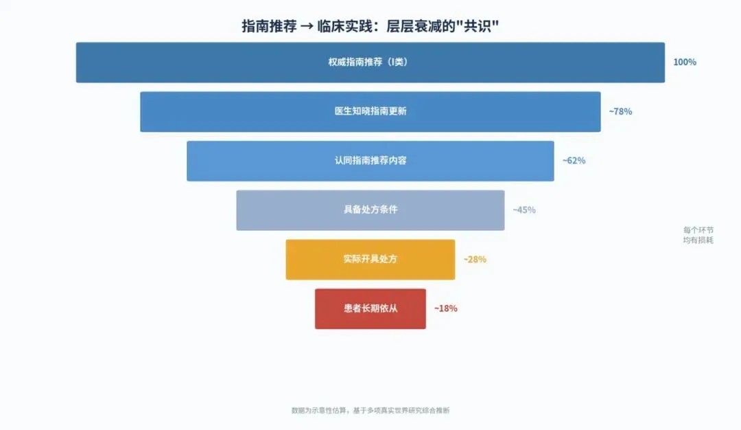 “共识”的幻觉:从指南营销到洞察驱动的战略转型