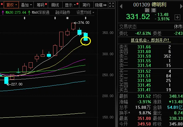 市场还要跌多久,这几个方向优势明显!