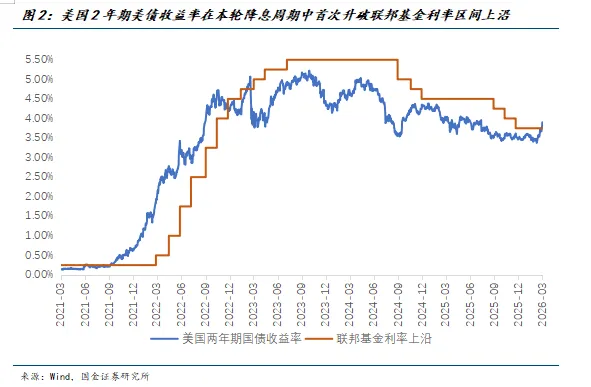 国金宏观宋雪涛|市场在交易什么