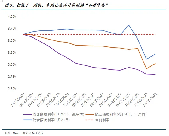 国金宏观宋雪涛|市场在交易什么
